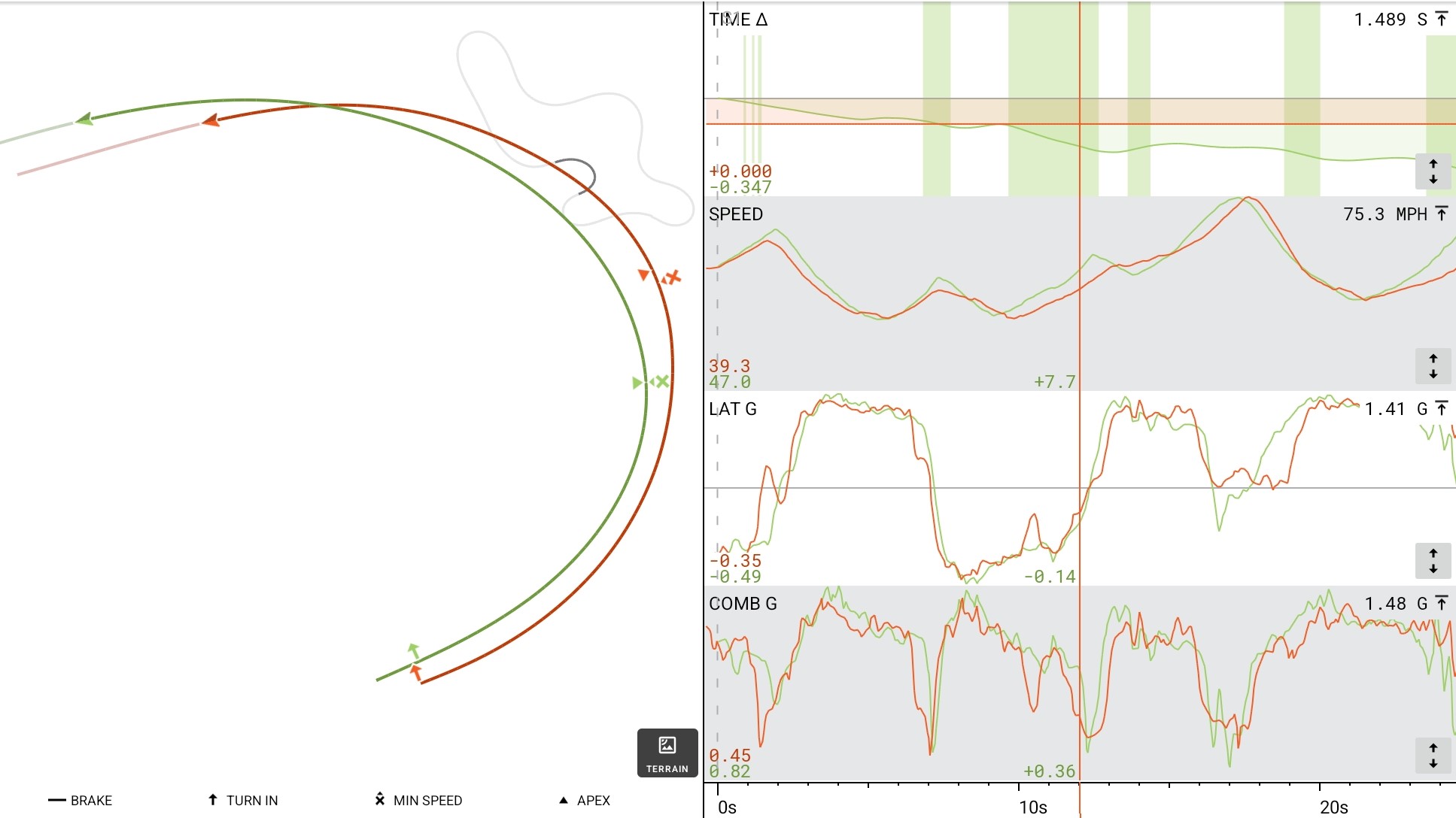 Turn 3 overlay showing ideal vs current line with speed and lateral-G traces.