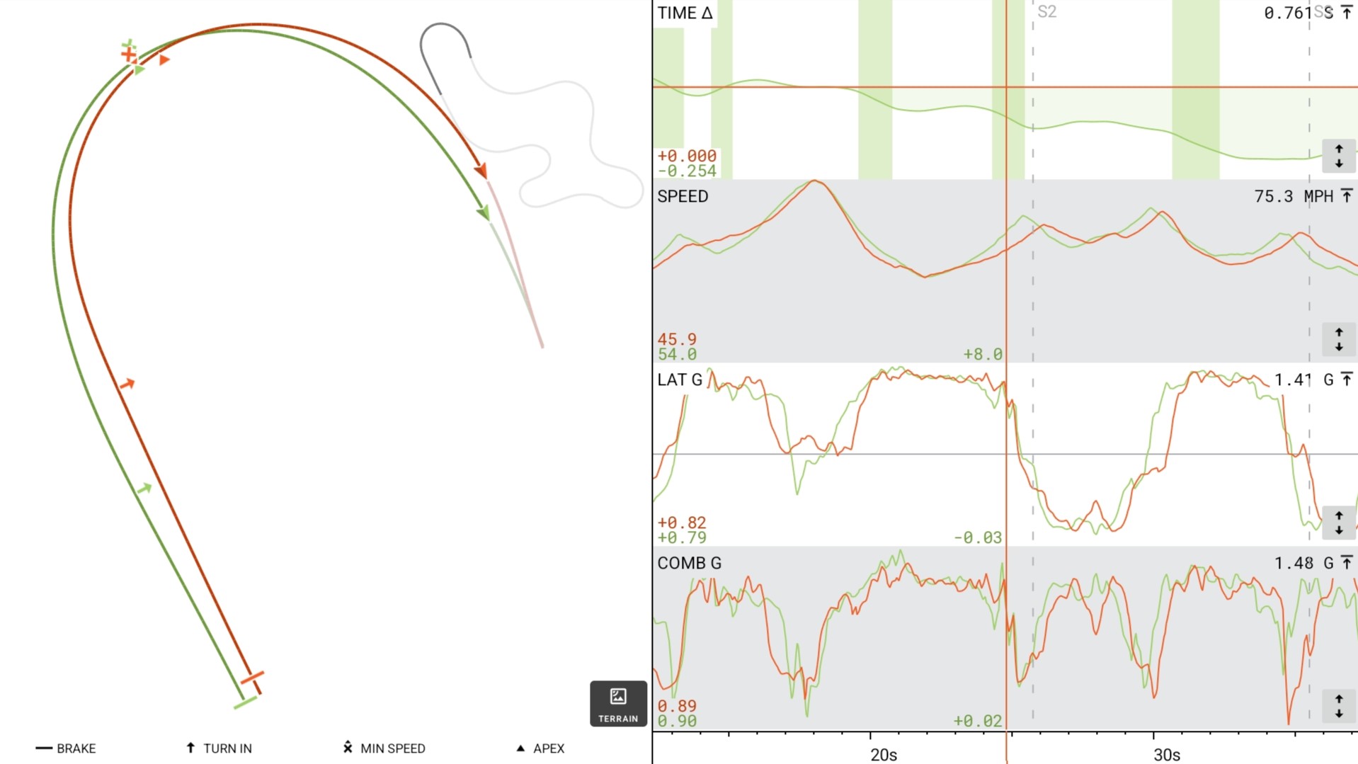 Turn 5 overlay showing ideal (green) vs current (orange) line with speed and lateral-G traces.